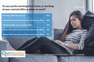 Do you prefer working from home, or working at your normal office or place or work?