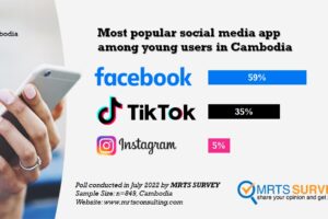 Most popular social media app among young users in Cambodia